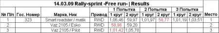 14 March - Free Runs after 8 stage - Results