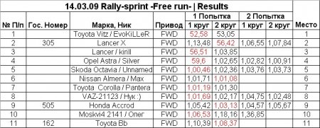 14 March - Free Runs after 8 stage - Results